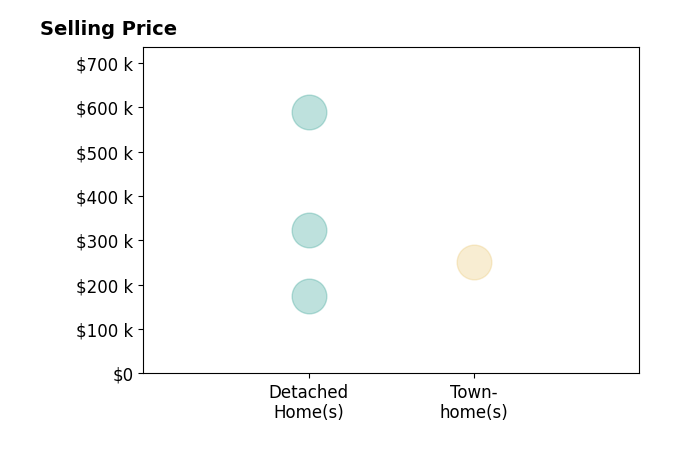 BRIDGETT RENTIE's purchased homes include detached homes from $174K to $589K, townhomes at $252K.