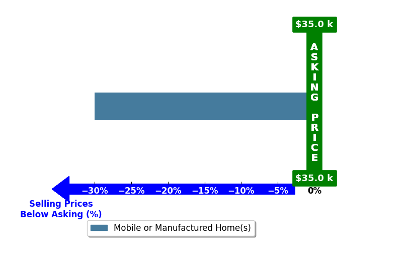CRYSTAL HOISINGTON's purchased homes closed 30.0% below asking on average, with 0 homes above, 1 below, and 0 at asking price.