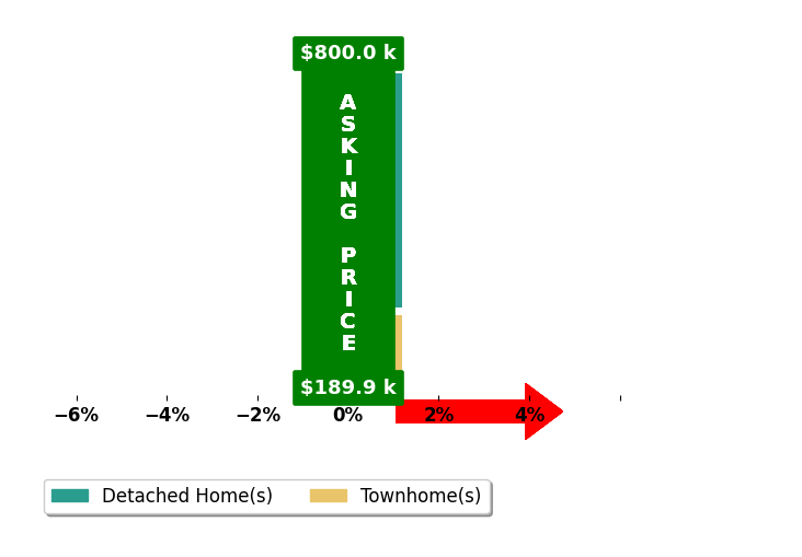Beth Stevens's purchased homes closed 0.0% at asking on average, with 0 homes above, 0 below, and 4 at asking price.