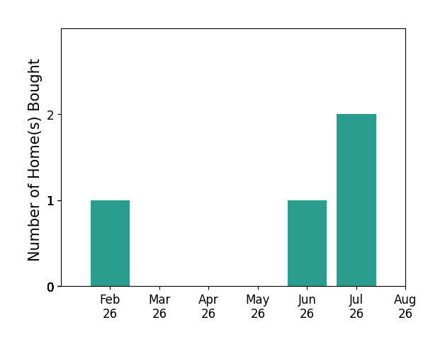 Felicity Jackson helped buy 1 home in February 2026, 1 home in June 2026, 2 homes in July 2026, for a total of 4 homes.