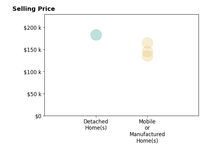Felicity Jackson's purchased homes include mobile or manufactured homes from $135K to $164K, detached homes at $183K.