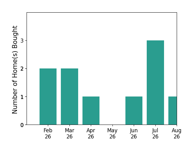 Linda Simmons helped buy 2 homes in February 2026, 2 homes in March 2026, 1 home in April 2026, 1 home in June 2026, 3 homes in July 2026, 1 home in August 2026, for a total of 10 homes.