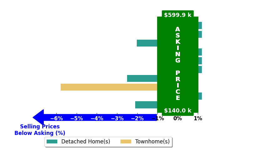 Linda Simmons's purchased homes closed 1.4% below asking on average, with 0 homes above, 4 below, and 6 at asking price.