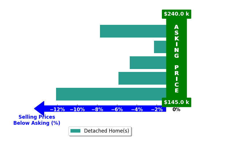 Megan Beal's purchased homes closed 6.5% below asking on average, with 0 homes above, 5 below, and 0 at asking price.