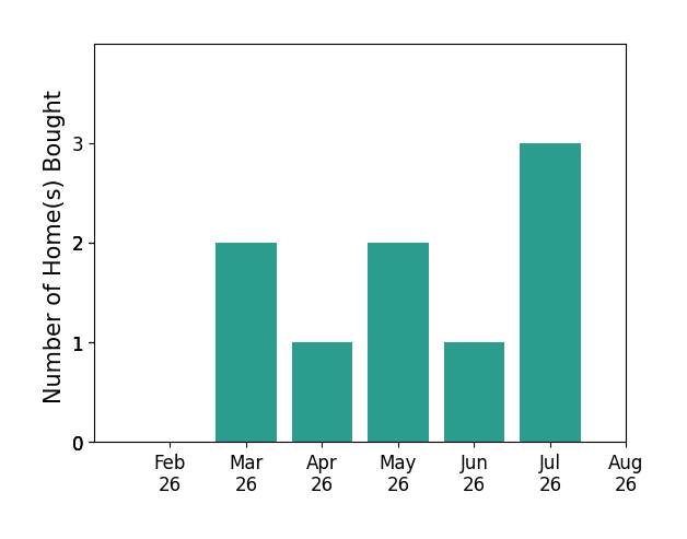 Kevin Owens helped buy 2 homes in March 2026, 1 home in April 2026, 2 homes in May 2026, 1 home in June 2026, 3 homes in July 2026, for a total of 9 homes.