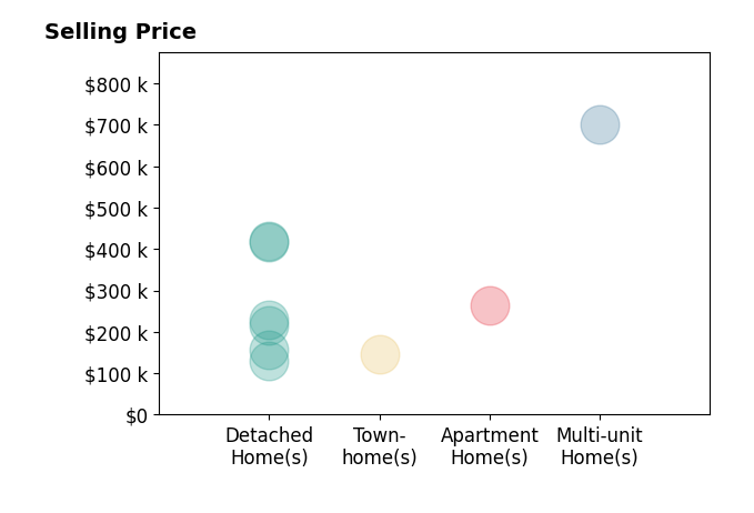 Kevin Owens's purchased homes include detached homes from $130K to $420K, apartment homes at $263K, multi-unit homes at $700K, townhomes at $147K.