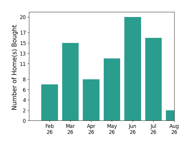 NON SUBSCRIBER helped buy 7 homes in February 2026, 15 homes in March 2026, 8 homes in April 2026, 12 homes in May 2026, 20 homes in June 2026, 16 homes in July 2026, 2 homes in August 2026, for a total of 80 homes.