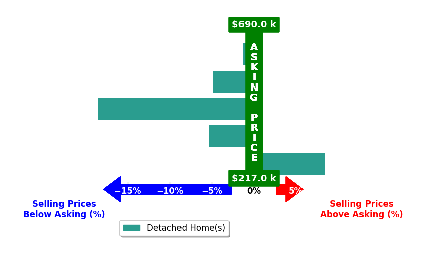 Bar chart comparing asking price vs selling price for Steven Rennick