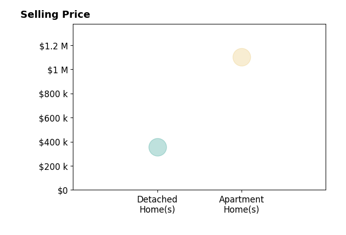 Histogram of home sales price ranges for Brianne Nicotera