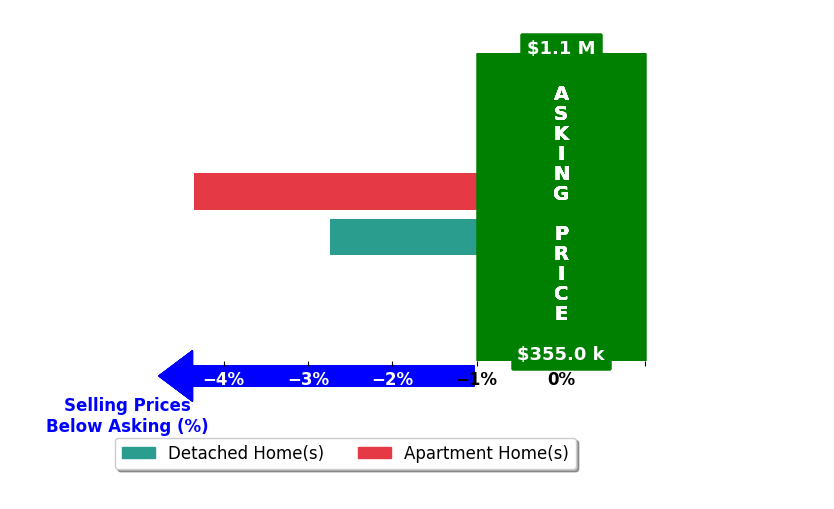 Bar chart comparing asking price vs selling price for Brianne Nicotera