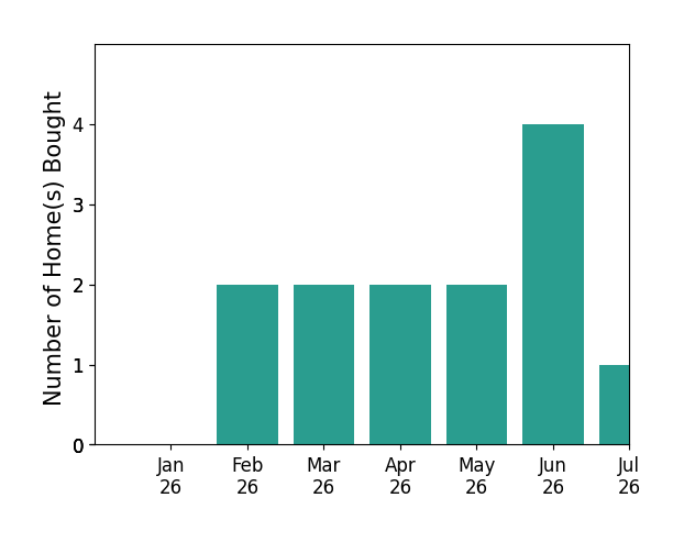Bar chart of total home sales by Ashley Fletcher over the past 12 months