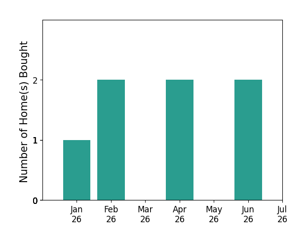 Bar chart of total home sales by David Decker over the past 12 months