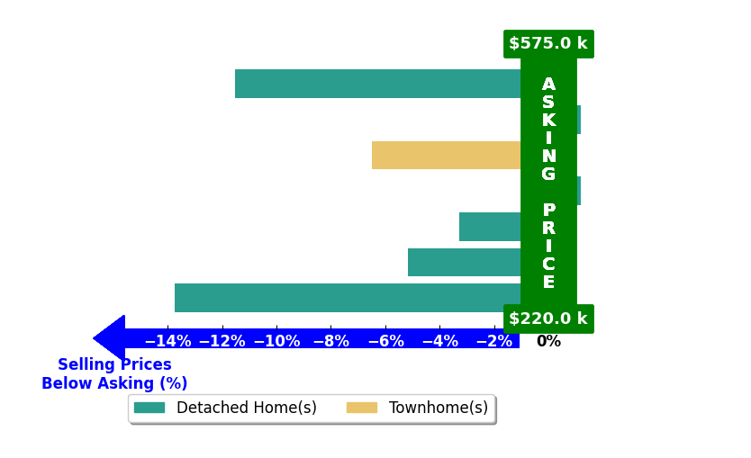 Bar chart comparing asking price vs selling price for David Decker