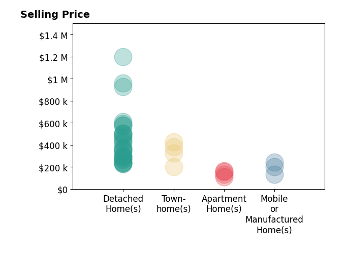 Histogram of home sales price ranges for Jason Coley