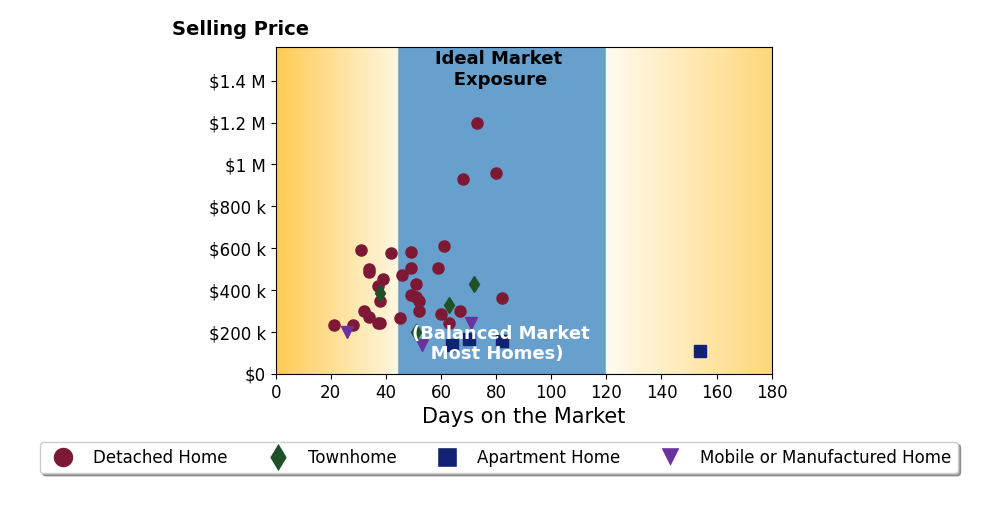 Bar chart of average days on market for Jason Coley's listings