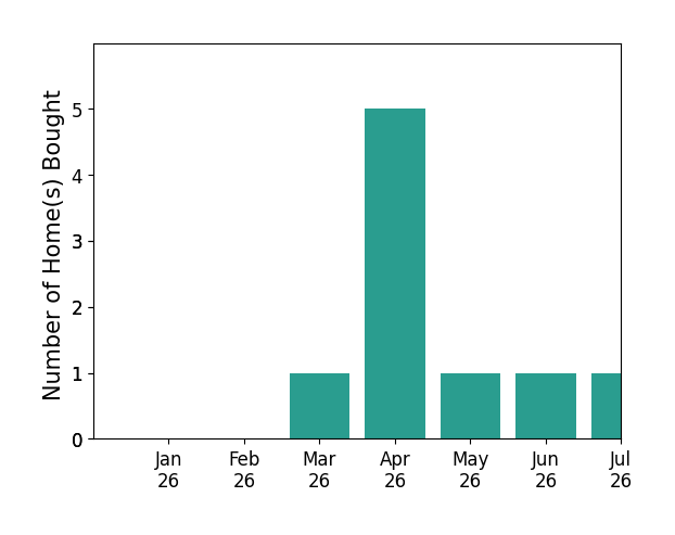 Bar chart of total home sales by Erica Ogilvie over the past 12 months