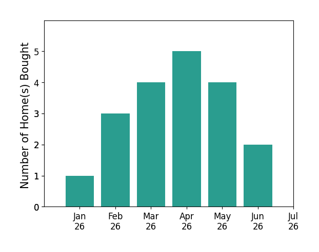 Bar chart of total home sales by Julie Holley over the past 12 months
