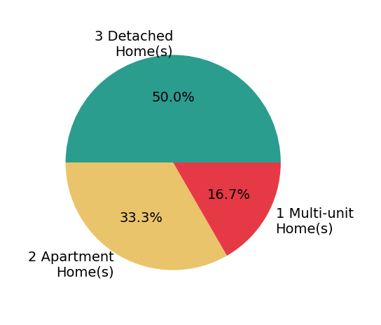 Jamie Oliver helped buy 3 detached homes, 2 apartment homes, 1 multi-unit home.