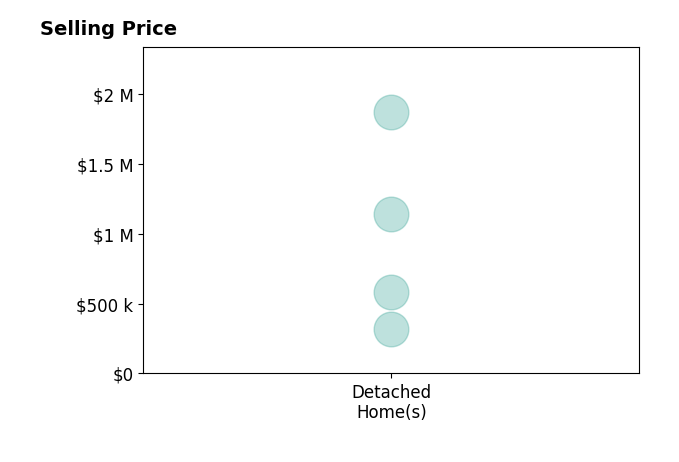 Joseph Carter's purchased homes include detached homes from $320K to $1.9M.