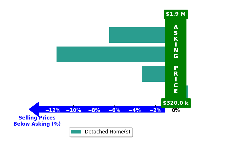 Joseph Carter's purchased homes closed 5.4% below asking on average, with 0 homes above, 3 below, and 1 at asking price.