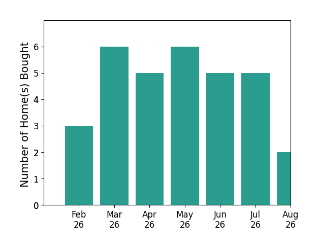 Justin Dyar helped buy 3 homes in February 2026, 6 homes in March 2026, 5 homes in April 2026, 6 homes in May 2026, 5 homes in June 2026, 5 homes in July 2026, 2 homes in August 2026, for a total of 32 homes.