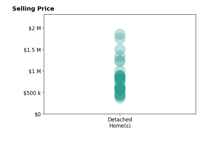 Justin Dyar's purchased homes include detached homes from $372K to $1.9M.