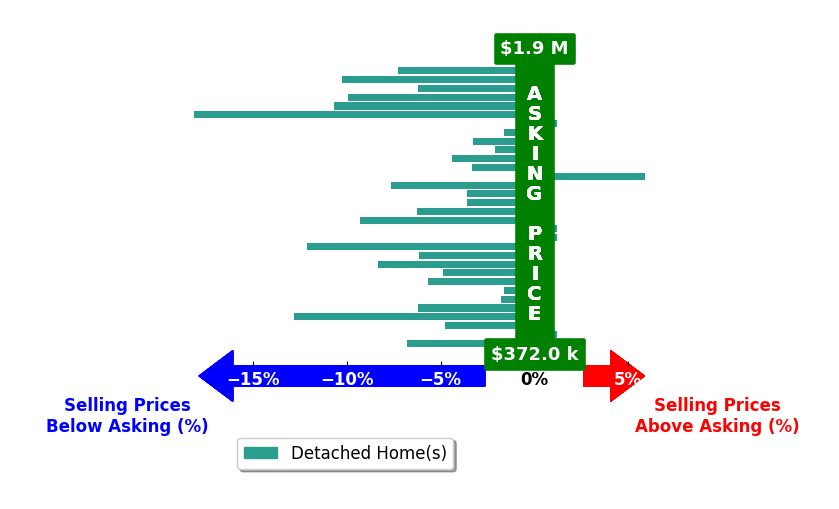 Justin Dyar's purchased homes closed 5.3% below asking on average, with 1 homes above, 27 below, and 4 at asking price.