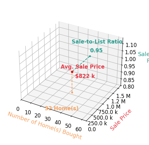 Justin Dyar helped buy 32 homes with an average sale price of $822K and an average sale-to-list ratio of 94.7%.