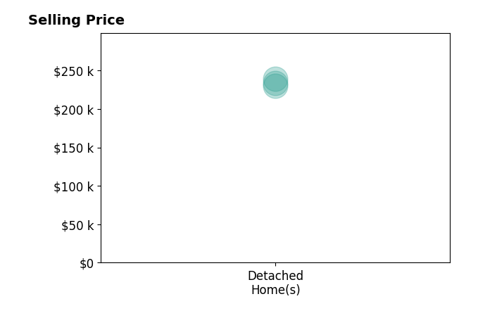David King's purchased homes include detached homes from $230K to $239K.