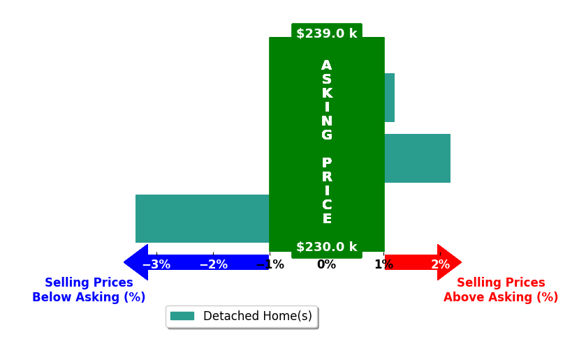 David King's purchased homes closed 0.5% below asking on average, with 1 homes above, 1 below, and 1 at asking price.