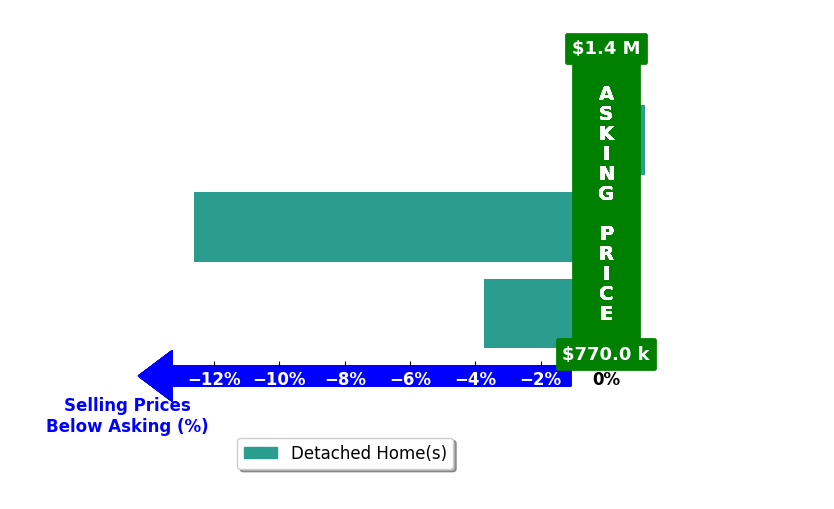 Macy Hinds's purchased homes closed 5.4% below asking on average, with 0 homes above, 2 below, and 1 at asking price.