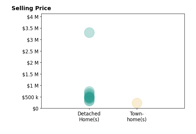 Jeremy Jones's purchased homes include detached homes from $319K to $3.3M, townhomes at $229K.
