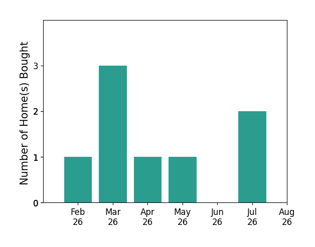 Kathy Hosler helped buy 1 home in February 2026, 3 homes in March 2026, 1 home in April 2026, 1 home in May 2026, 2 homes in July 2026, for a total of 8 homes.