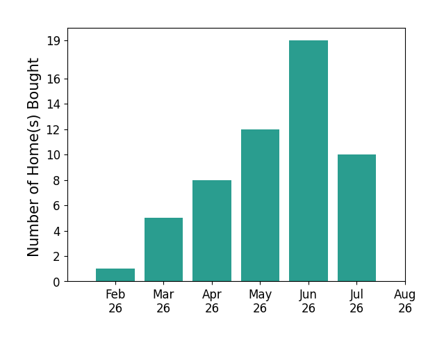 Claire Jazbec helped buy 1 home in February 2026, 5 homes in March 2026, 8 homes in April 2026, 12 homes in May 2026, 19 homes in June 2026, 10 homes in July 2026, for a total of 55 homes.