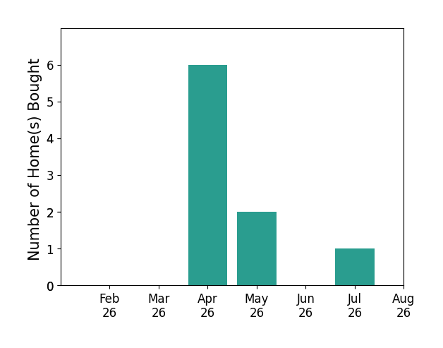 Dan McCaskey helped buy 6 homes in April 2026, 2 homes in May 2026, 1 home in July 2026, for a total of 9 homes.