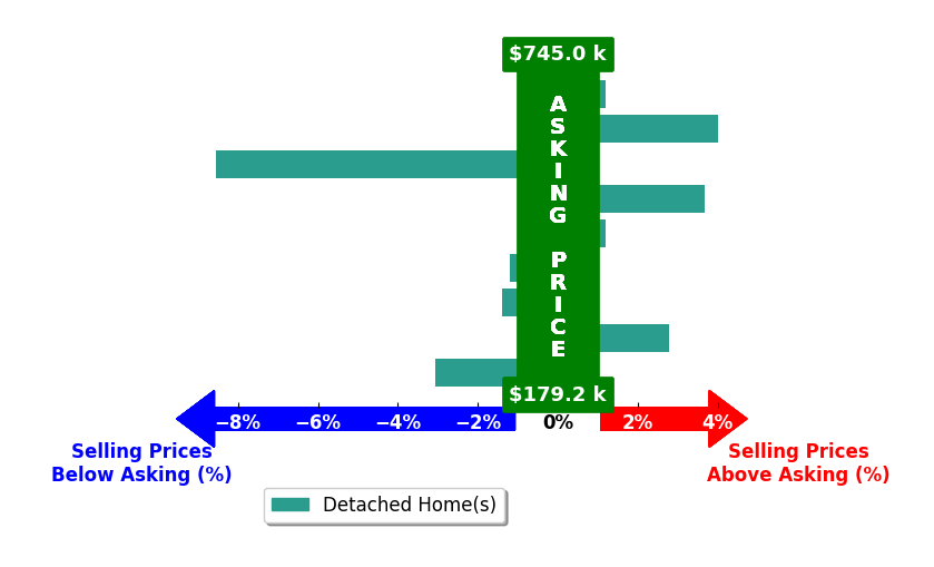 Dan McCaskey's purchased homes closed 0.4% below asking on average, with 3 homes above, 4 below, and 2 at asking price.