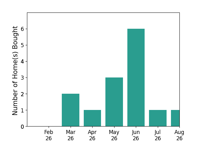 Tim Cline helped buy 2 homes in March 2026, 1 home in April 2026, 3 homes in May 2026, 6 homes in June 2026, 1 home in July 2026, 1 home in August 2026, for a total of 14 homes.