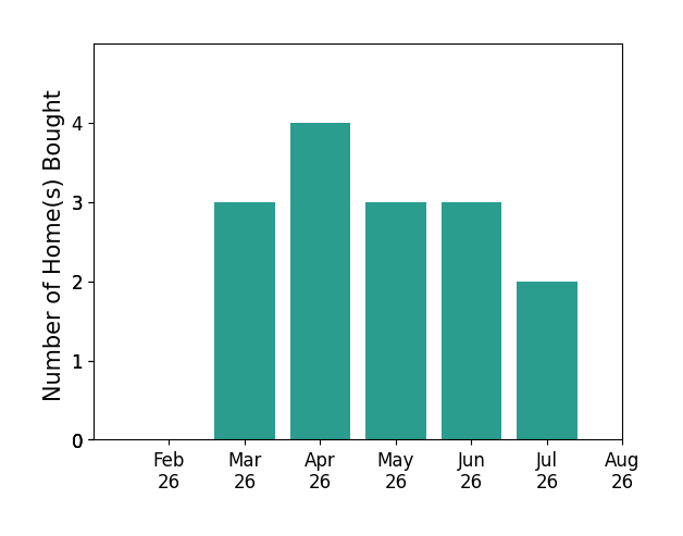 Judie Crockett helped buy 3 homes in March 2026, 4 homes in April 2026, 3 homes in May 2026, 3 homes in June 2026, 2 homes in July 2026, for a total of 15 homes.
