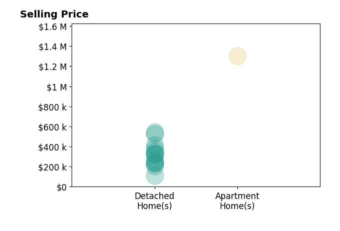 Judie Crockett's purchased homes include detached homes from $112K to $543K, apartment homes at $1.3M.