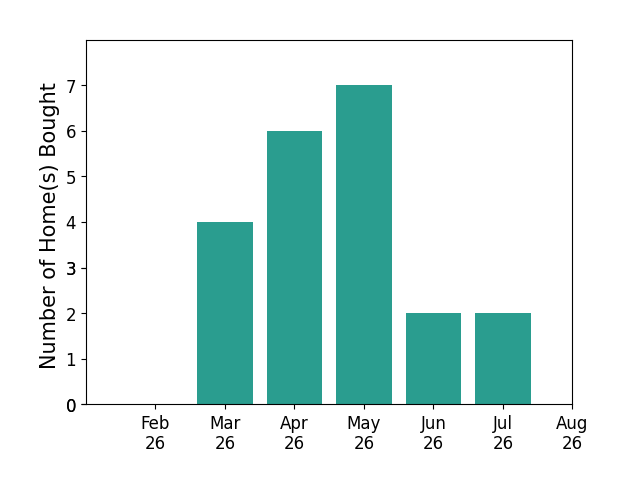 Nicholas Papas helped buy 4 homes in March 2026, 6 homes in April 2026, 7 homes in May 2026, 2 homes in June 2026, 2 homes in July 2026, for a total of 21 homes.