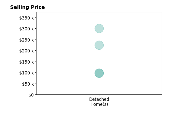 Kathy Holmes's purchased homes include detached homes from $97K to $300K.