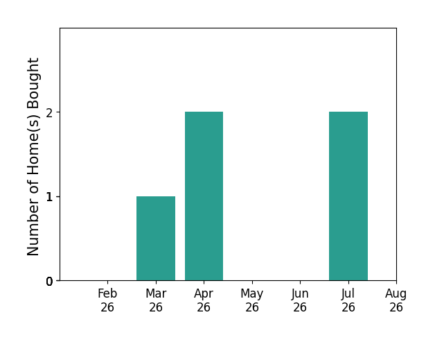 Amanda Kritzer helped buy 1 home in March 2026, 2 homes in April 2026, 2 homes in July 2026, for a total of 5 homes.