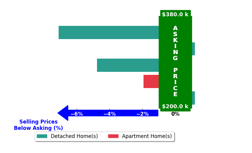 Daryl Poe's purchased homes closed 2.8% below asking on average, with 0 homes above, 3 below, and 2 at asking price.