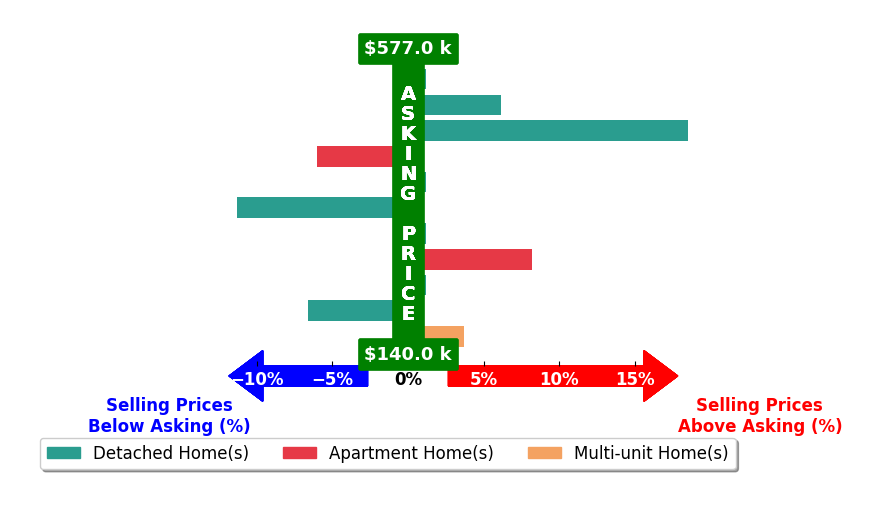 Shannon Velotta's purchased homes closed 1.1% above asking on average, with 4 homes above, 3 below, and 4 at asking price.