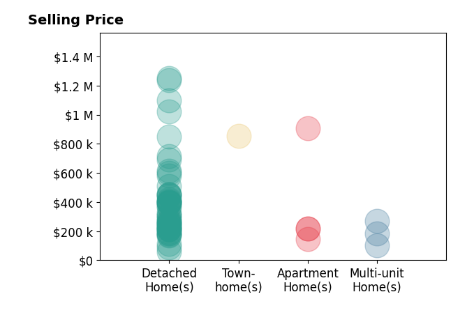Terry Young's purchased homes include detached homes from $60K to $1.2M, apartment homes from $146K to $906K, townhomes at $855K, multi-unit homes from $104K to $270K.