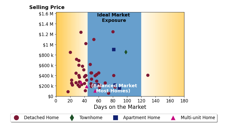 Terry Young's purchased homes were on the market for an average of 49 days, ranging from 17 to 129 days, with an average sale price of $403K.