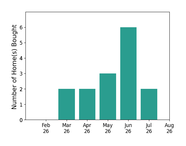 Shannon OHara helped buy 2 homes in March 2026, 2 homes in April 2026, 3 homes in May 2026, 6 homes in June 2026, 2 homes in July 2026, for a total of 15 homes.