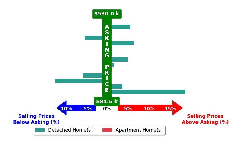 Shannon OHara's purchased homes closed 1.2% above asking on average, with 6 homes above, 3 below, and 6 at asking price.