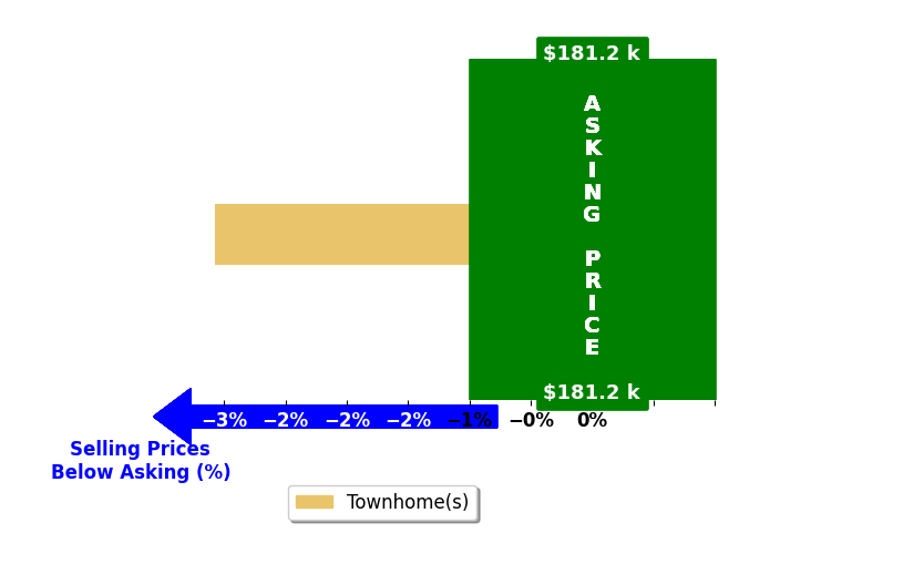 Daniel McGarry's purchased homes closed 3.1% below asking on average, with 0 homes above, 1 below, and 0 at asking price.