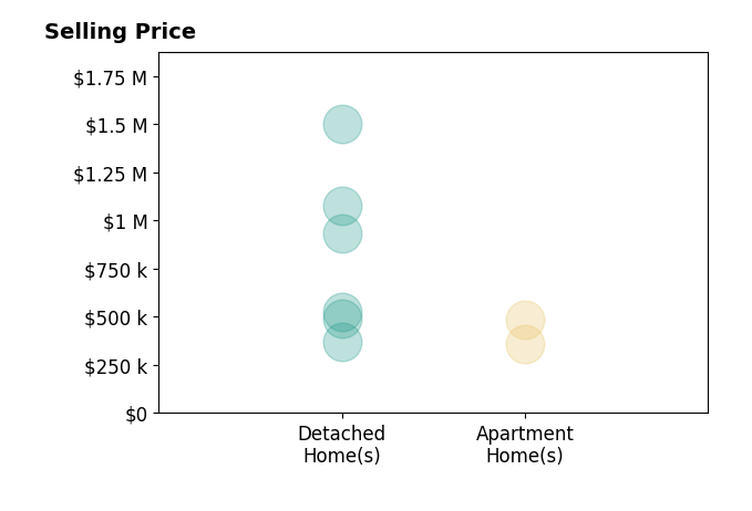 Annalie Glazen's purchased homes include detached homes from $370K to $1.5M, apartment homes from $358K to $485K.